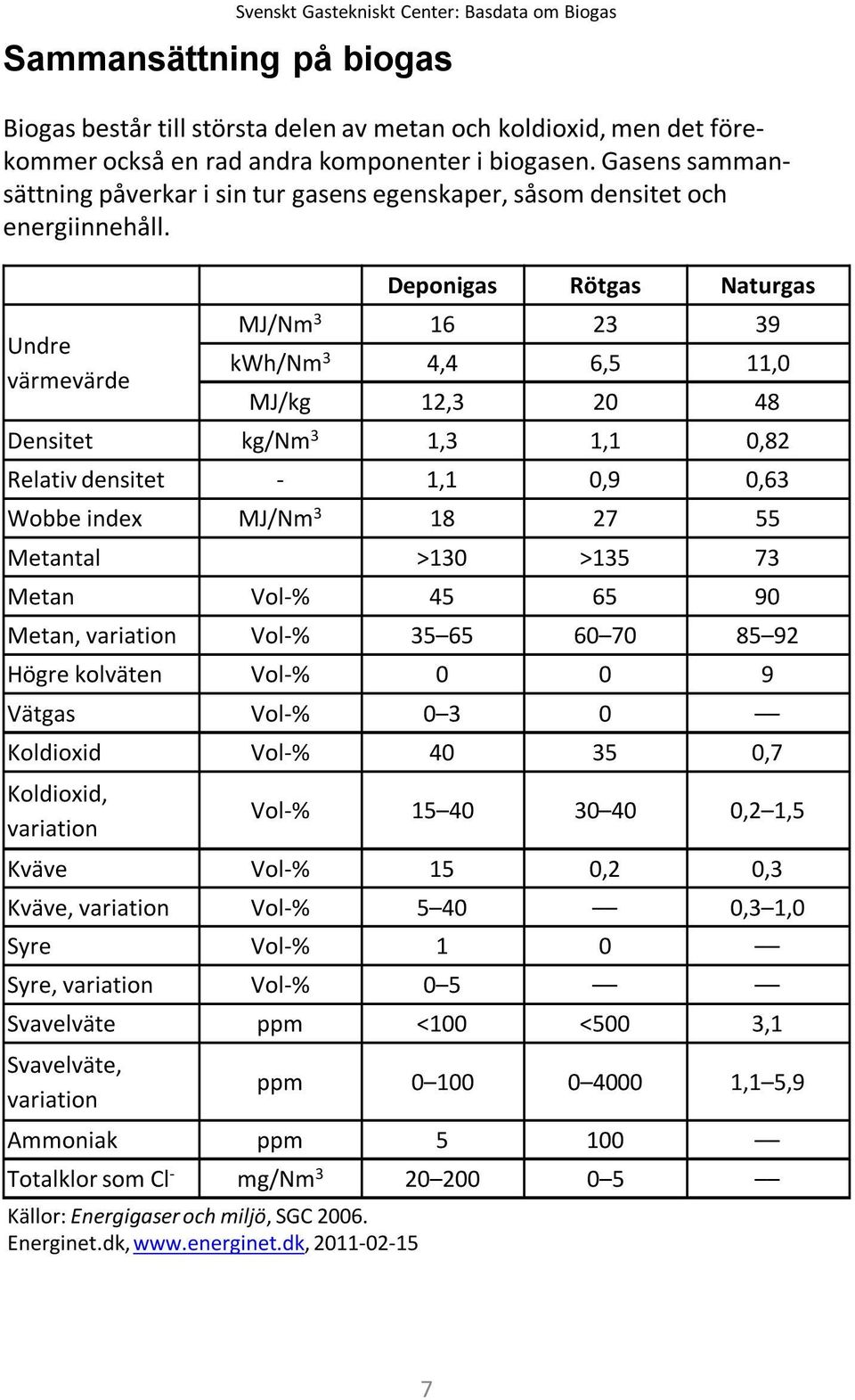 Undre värmevärde Densitet Relativ densitet Wobbe index Deponigas Rötgas Naturgas MJ/Nm3 16 23 39 kwh/nm3 4,4 6,5 11,0 MJ/kg 12,3 20 48 kg/nm3 1,3 1,1 0,82-1,1 0,9 0,63 MJ/Nm3 18 27 55 >130 >135 73