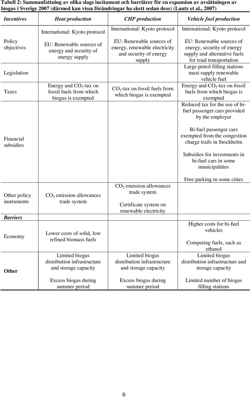 supply Energy and CO 2 -tax on fossil fuels from which biogas is exempted International: Kyoto protocol EU: Renewable sources of energy, renewable electricity and security of energy supply CO 2 -tax