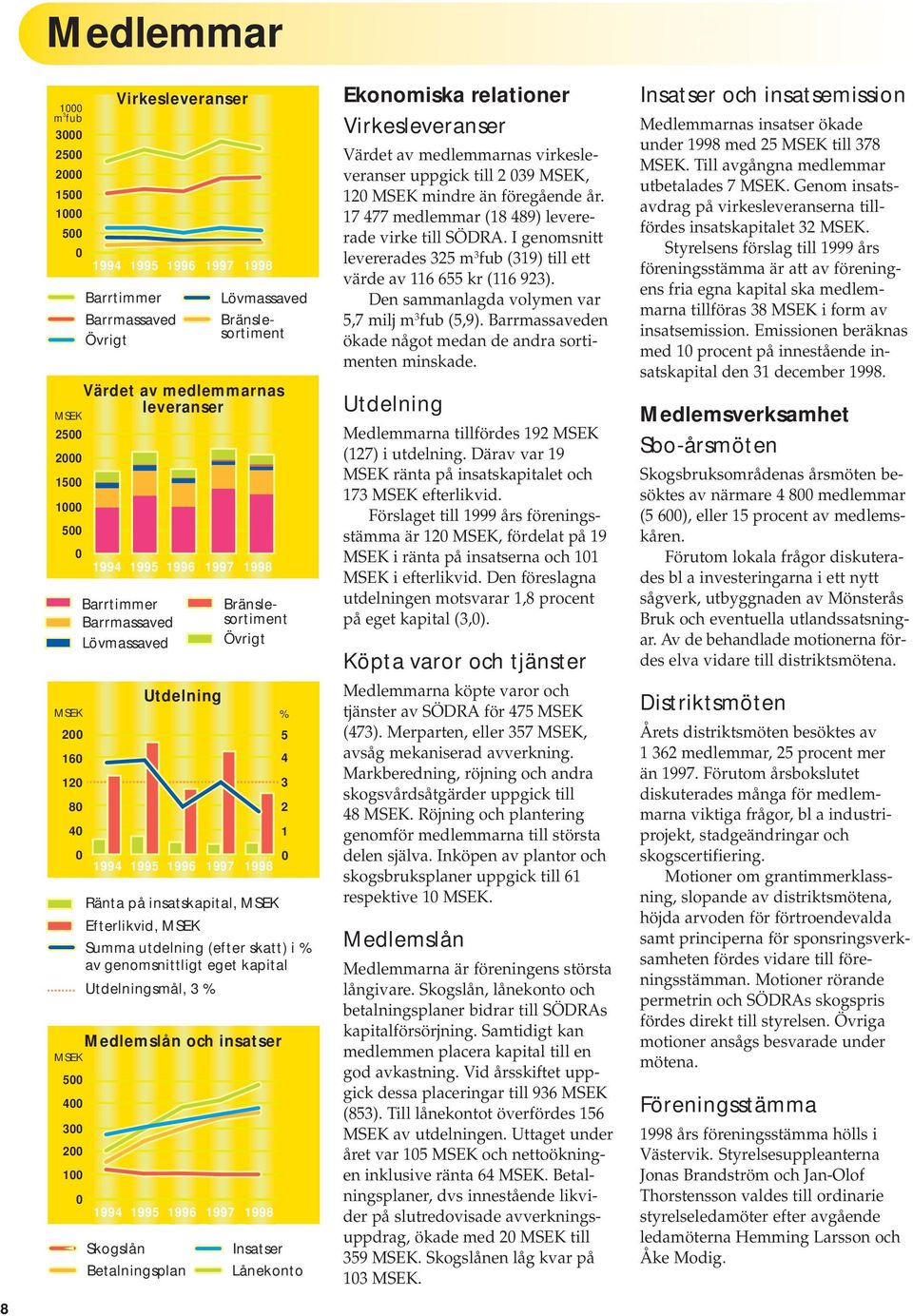 Betalningsplan Lövmassaved Bränslesortiment Bränslesortiment Övrigt Insatser % 4 3 2 1 Lånekonto Ekonomiska relationer Virkesleveranser Värdet av medlemmarnas virkesleveranser uppgick till 2 39 MSEK,