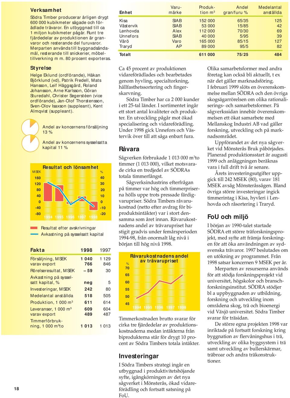 Varu- Produk- Andel Medelantal Enhet märke tion m 3 gran/furu % anställda Kisa SIAB 152 65/35 125 Västervik SIAB 53 15/85 42 Lenhovda Alex 112 7/3 69 Unnefors SIAB 4 5/95 39 Värö Varo 165 85/15 127