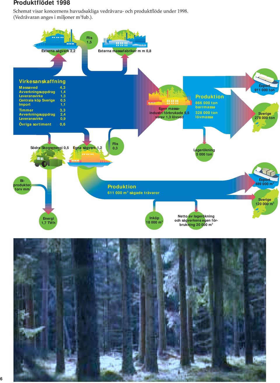 Avverkningsuppdrag 2,4 Leveransvirke,9 Egen massaindustri förbrukade 5,5 varav 1,3 lövved Produktion 866 ton barrmassa 328 ton lövmassa Export 911 ton Sverige 278 ton Övriga