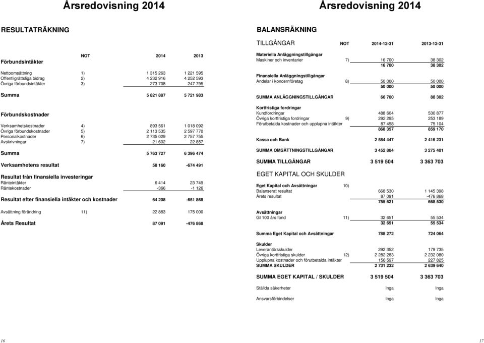 5 721 983 Förbundskostnader Verksamhetskostnader 4) 893 561 1 018 092 Övriga förbundskostnader 5) 2 113 535 2 597 770 Personalkostnader 6) 2 735 029 2 757 755 Avskrivningar 7) 21 602 22 857 Summa 5