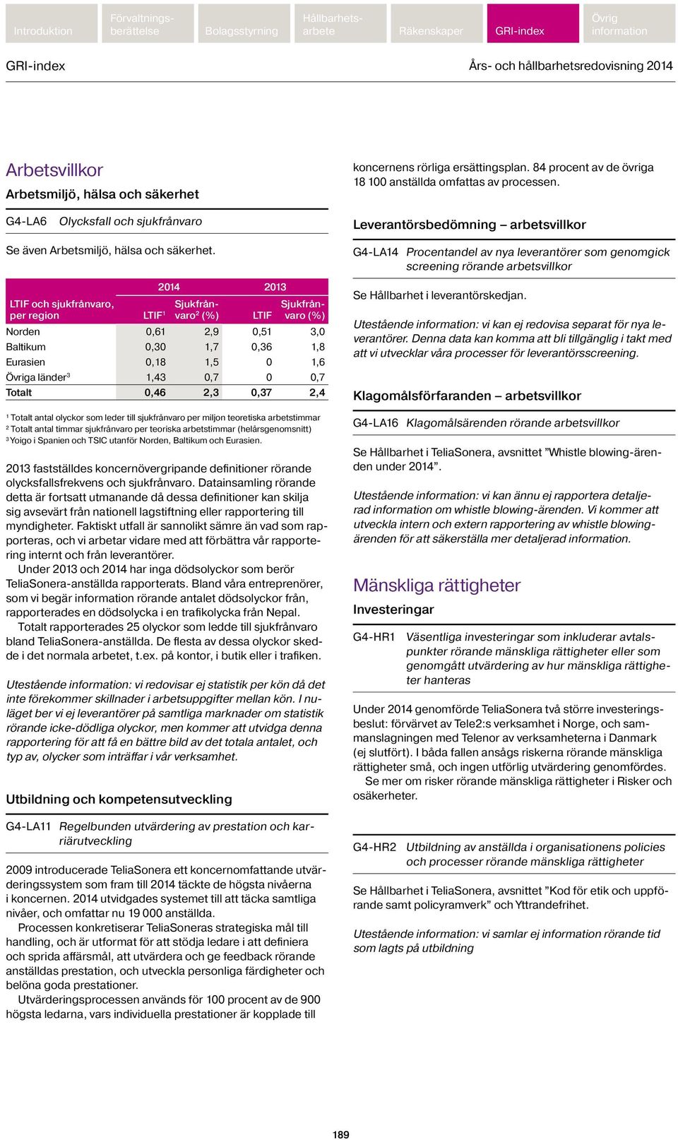 2014 2013 LTIF och sjukfrånvaro, per region LTIF 1 Sjukfrånvaro (%) LTIF Sjukfrånvaro (%) Norden 0,61 2,9 0,51 3,0 Baltikum 0,30 1,7 0,36 1,8 Eurasien 0,18 1,5 0 1,6 a länder 3 1,43 0,7 0 0,7 Totalt