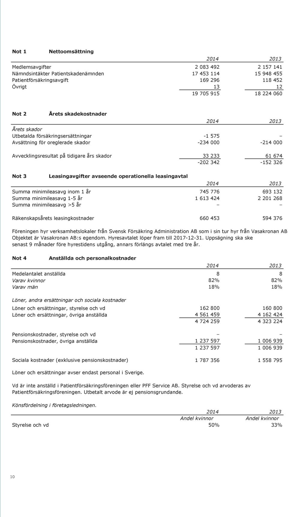 på tidigare års skador 33 233 61 674-202 342-152 326 Not 3 Leasingavgifter avseende operationella leasingavtal Summa minimileasavg inom 1 år 745 776 693 132 Summa minimileasavg 1-5 år 1 613 424 2 201