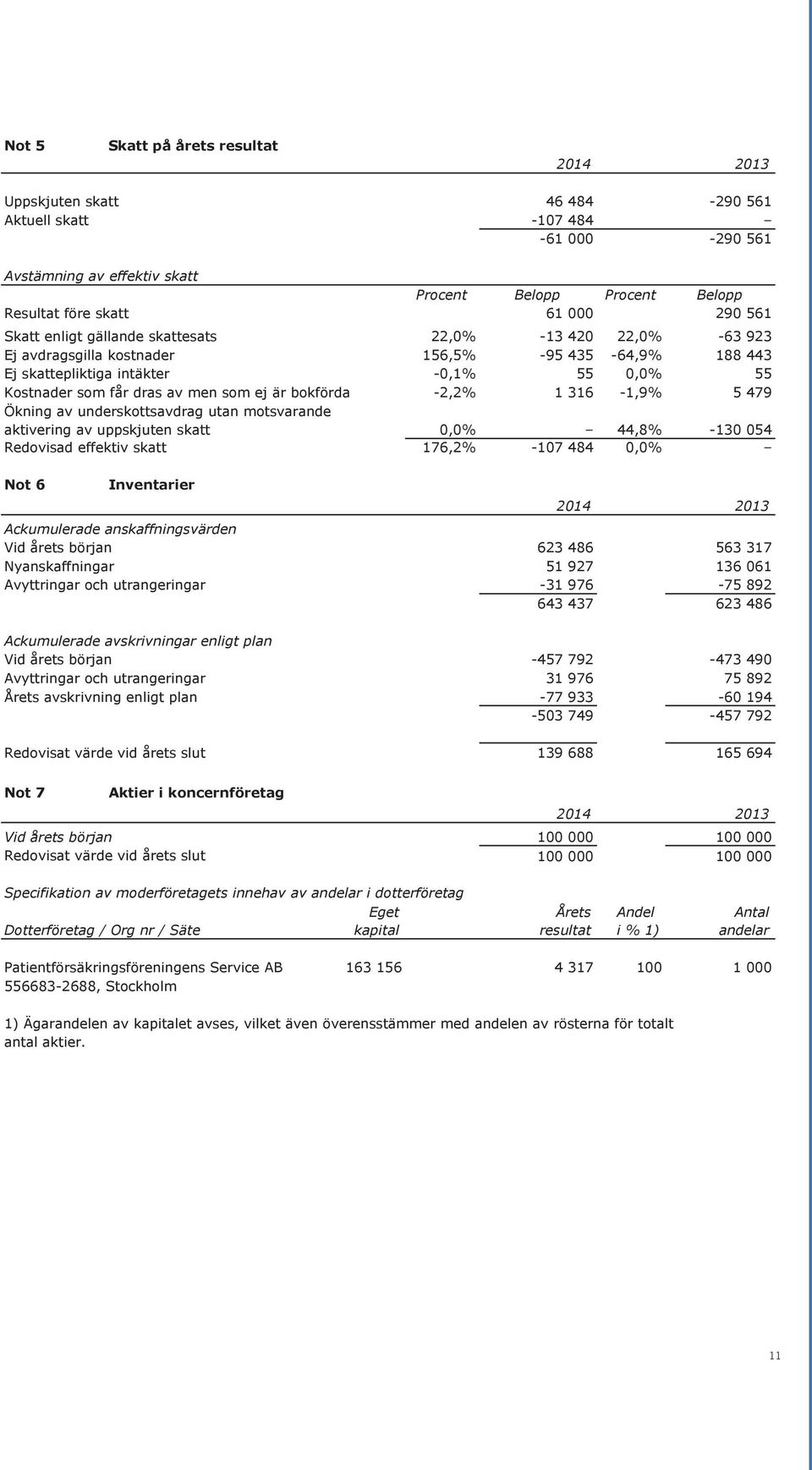 55 0,0% 55 Kostnader som får dras av men som ej är bokförda -2,2% 1 316-1,9% 5 479 Ökning av underskottsavdrag utan motsvarande aktivering av uppskjuten skatt 0,0% 44,8% -130 054 Redovisad effektiv