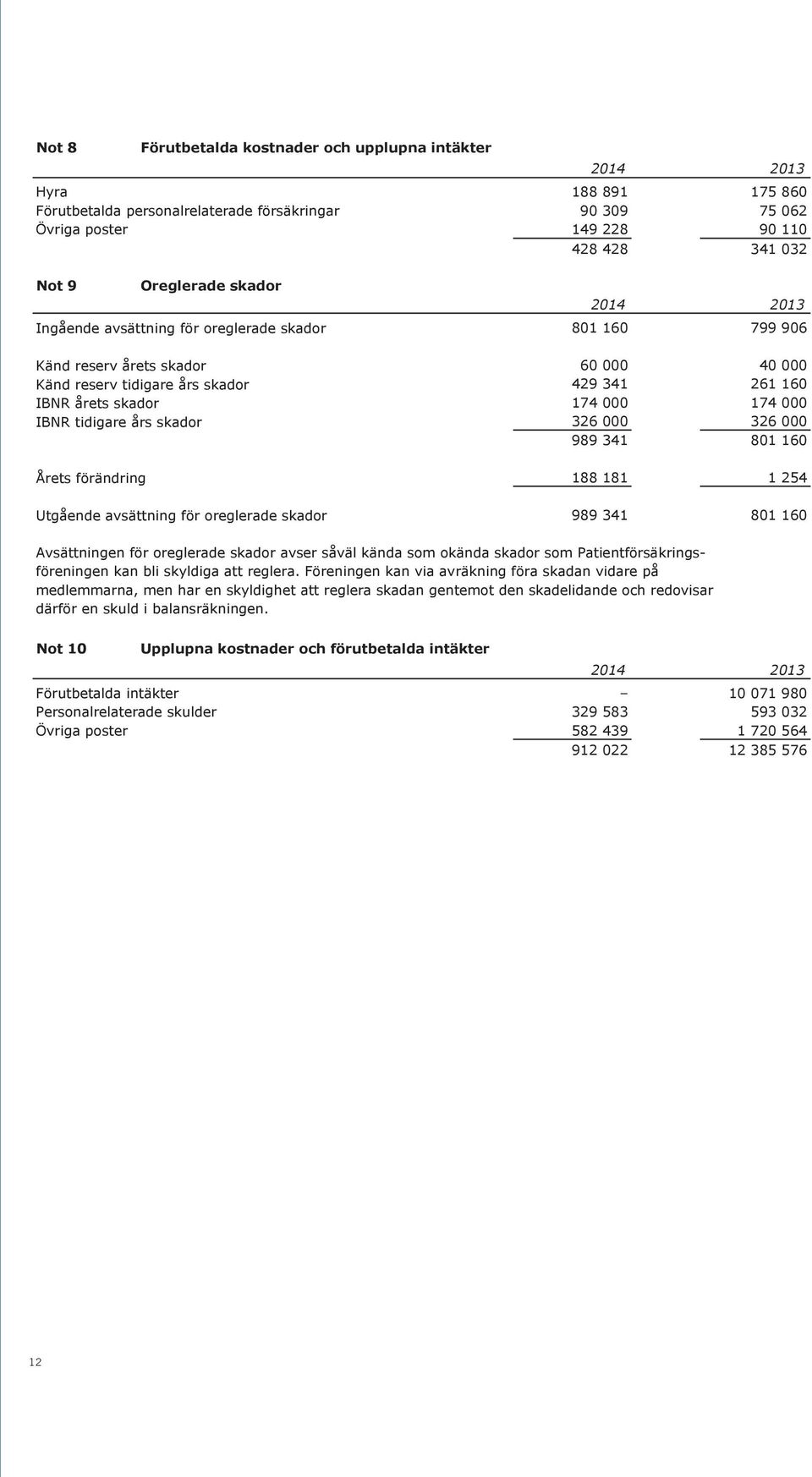 261 160 IBNR årets skador 174 000 174 000 IBNR tidigare års skador 326 000 326 000 989 341 801 160 Årets förändring 188 181 1 254 Utgående avsättning för oreglerade skador 989 341 801 160