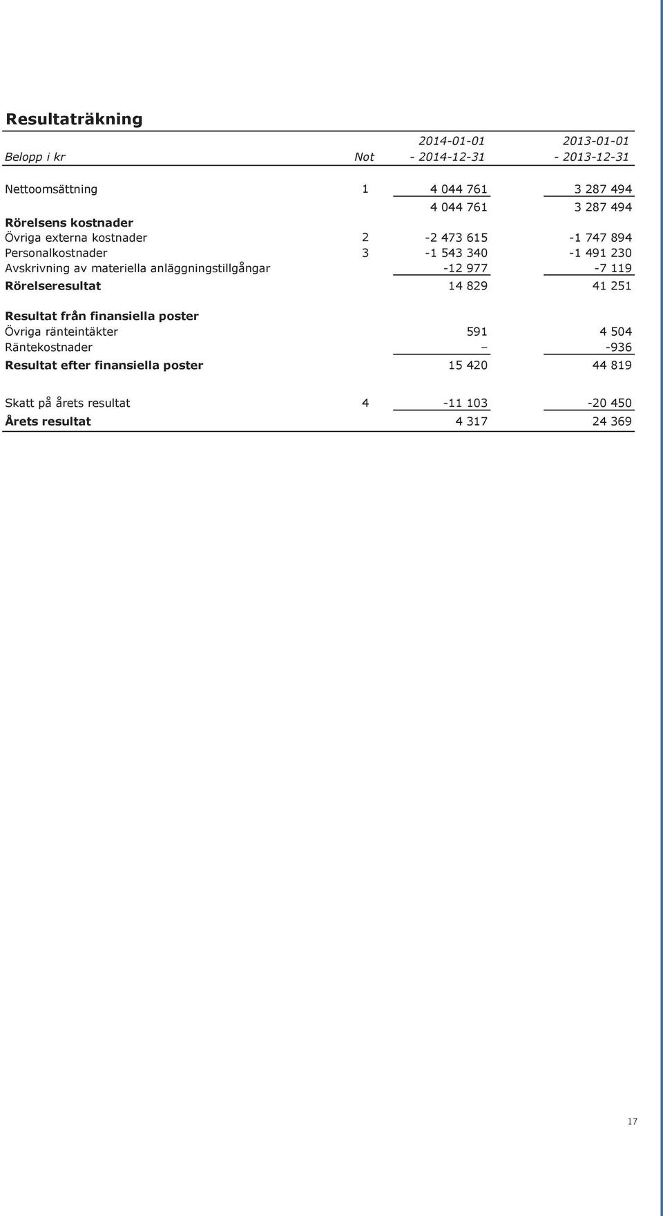 340-1 491 230 Avskrivning av materiella anläggningstillgångar -12 977-7 119 Rörelseresultat 14 829 41 251 Resultat från finansiella poster Övriga