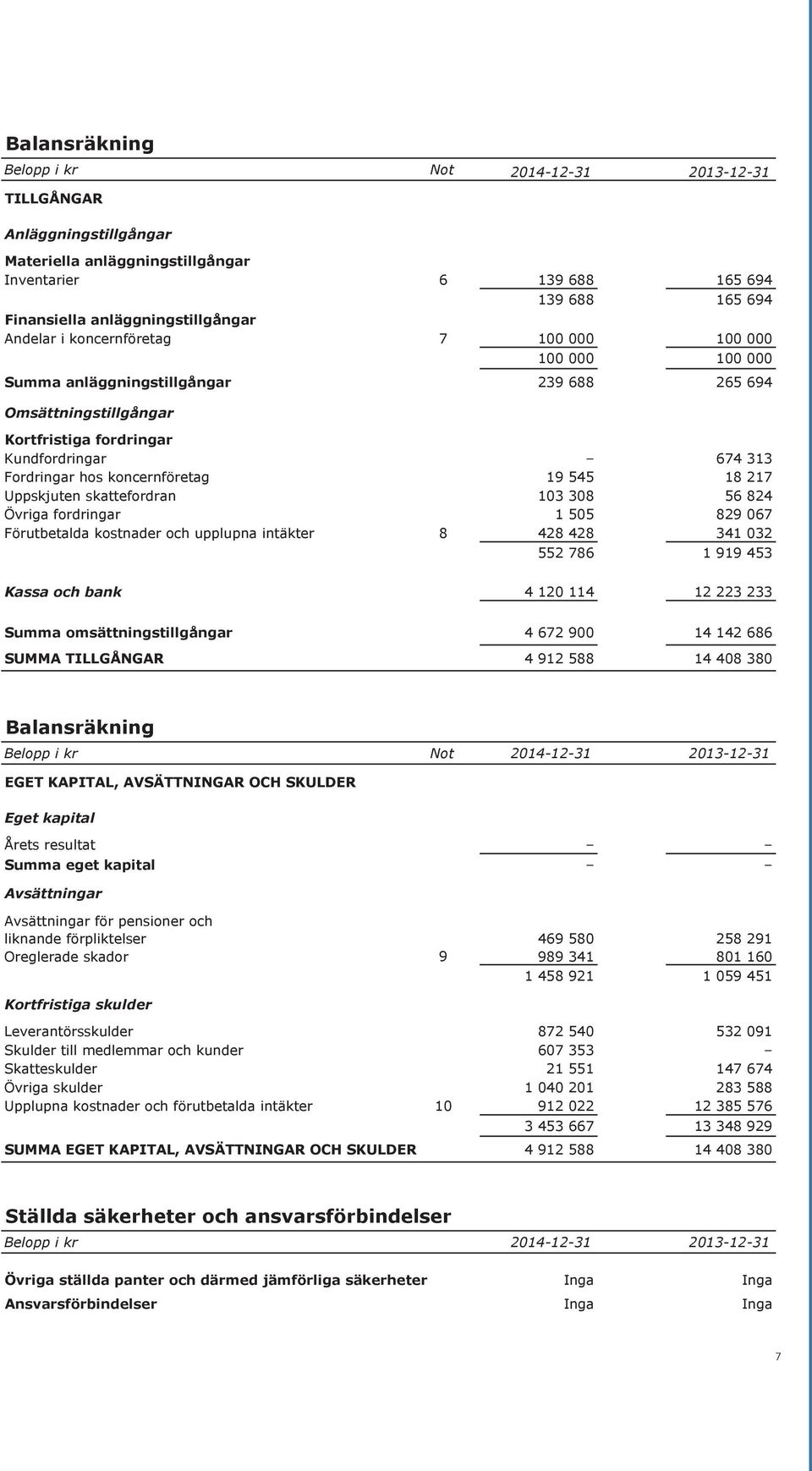 fordringar Kundfordringar 674 313 Fordringar hos koncernföretag 19 545 18 217 Uppskjuten skattefordran 103 308 56 824 Övriga fordringar 1 505 829 067 Förutbetalda kostnader och upplupna intäkter 8