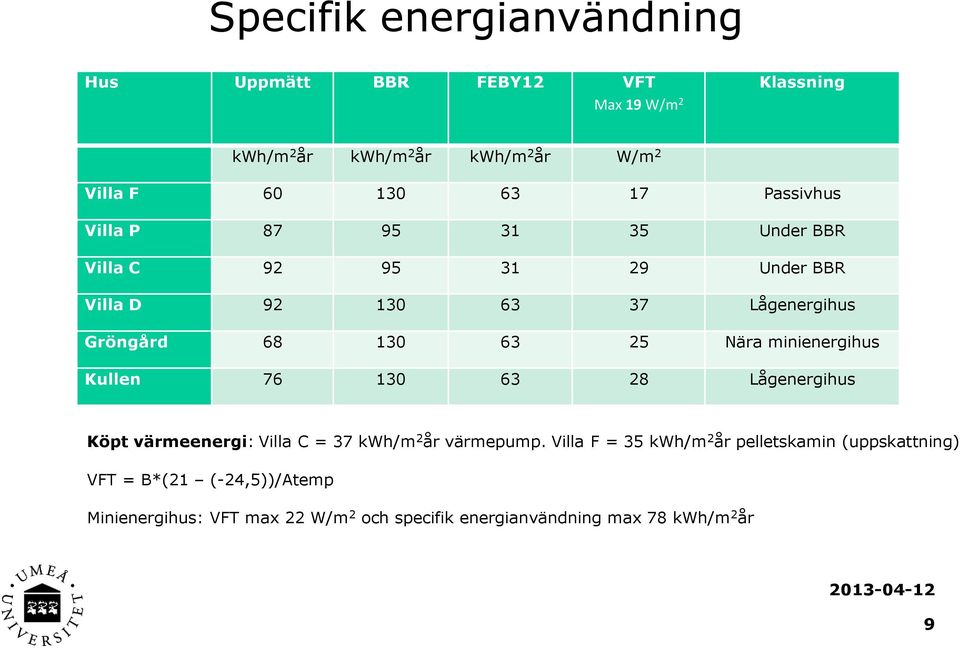 Nära minienergihus Kullen 76 130 63 28 Lågenergihus Köpt värmeenergi: Villa C = 37 kwh/m 2 år värmepump.