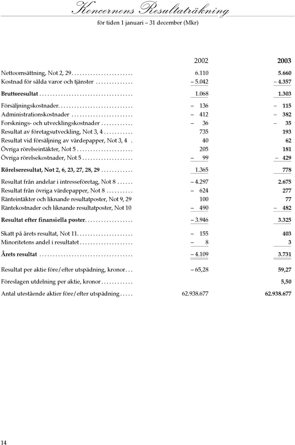 .. 735 193 Resultat vid försäljning av värdepapper, Not 3, 4. 40 62 Övriga rörelseintäkter, Not 5... 205 181 Övriga rörelsekostnader, Not 5... 99 429 Rörelseresultat, Not 2, 6, 23, 27, 28, 29... 1.365 778 Resultat från andelar i intresseföretag, Not 8.