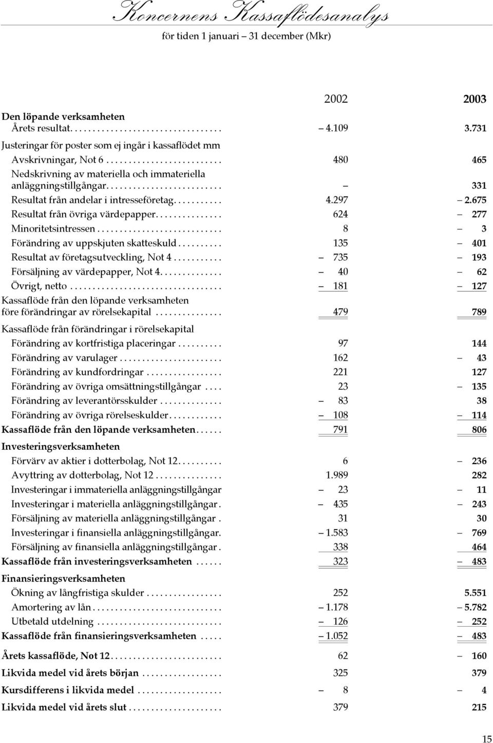 .. 4.297 2.675 Resultat från övriga värdepapper... 624 277 Minoritetsintressen... 8 3 Förändring av uppskjuten skatteskuld... 135 401 Resultat av företagsutveckling, Not 4.