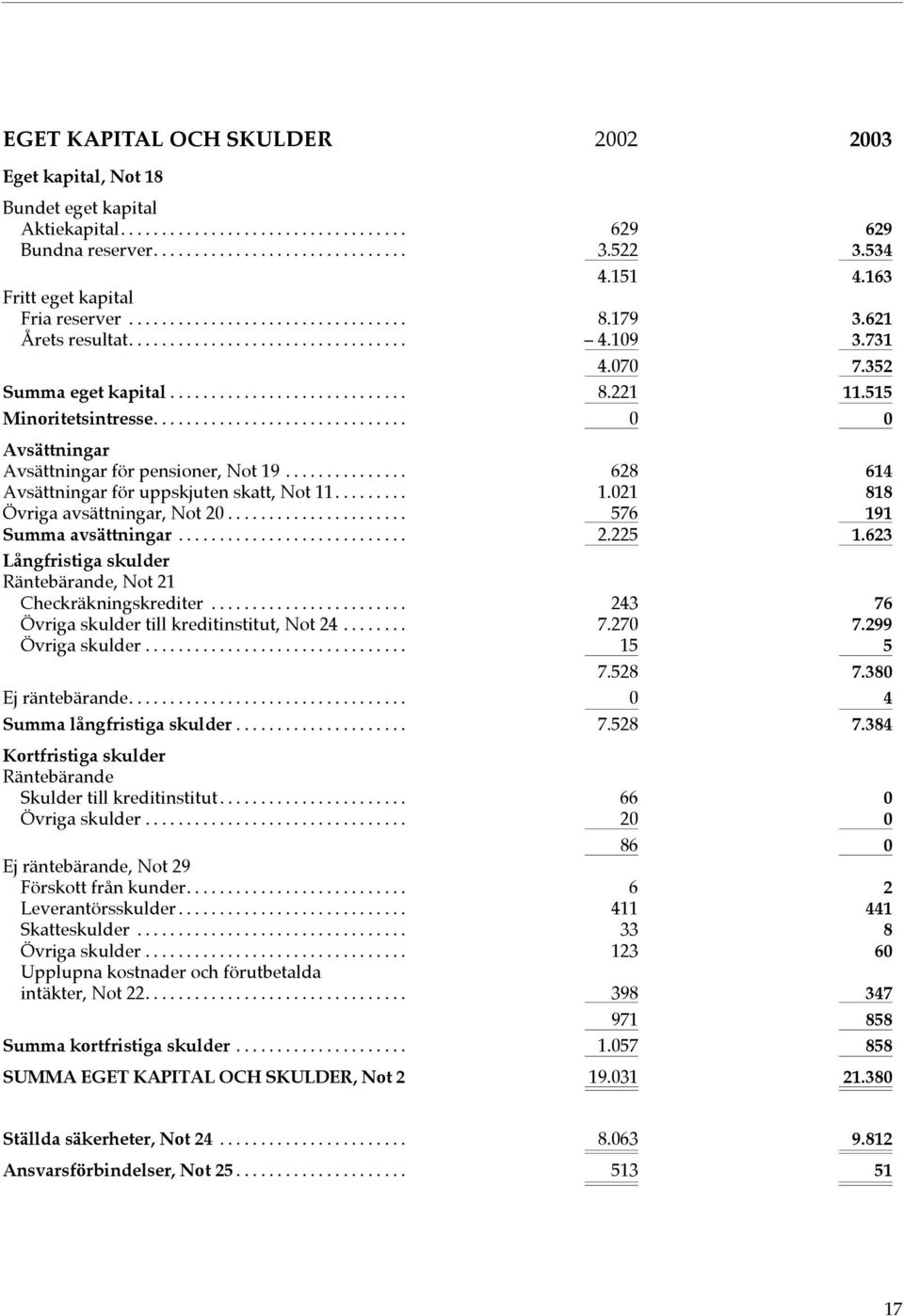 .. 628 614 Avsättningar för uppskjuten skatt, Not 11... 1.021 818 Övriga avsättningar, Not 20... 576 191 Summa avsättningar... 2.225 1.