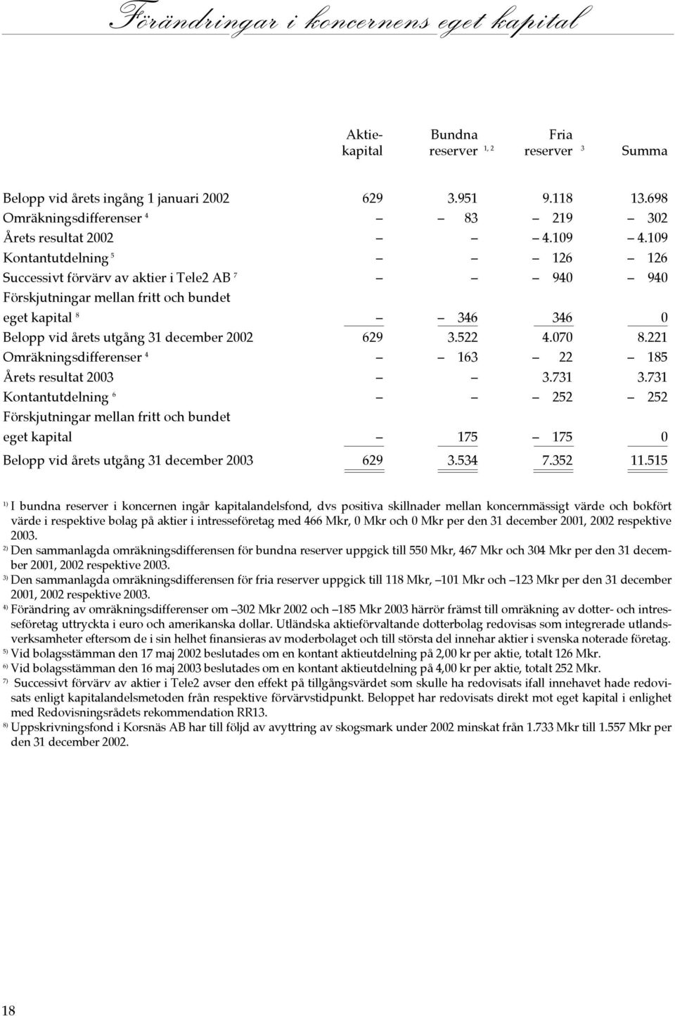 109 Kontantutdelning 5 126 126 Successivt förvärv av aktier i Tele2 AB 7 940 940 Förskjutningar mellan fritt och bundet eget kapital 8 346 346 0 Belopp vid årets utgång 31 december 2002 629 3.522 4.