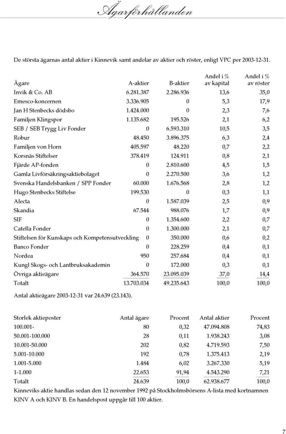 310 10,5 3,5 Robur 48.450 3.896.375 6,3 2,4 Familjen von Horn 405.597 48.220 0,7 2,2 Korsnäs Stiftelser 378.419 124.911 0,8 2,1 Fjärde AP-fonden 0 2.810.