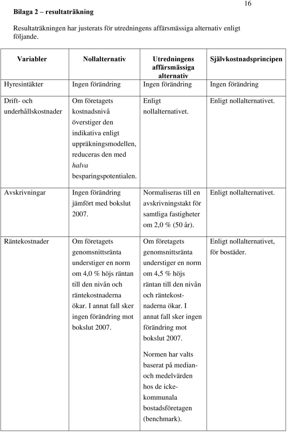 kostnadsnivå överstiger den indikativa enligt uppräkningsmodellen, reduceras den med halva besparingspotentialen. Enligt nollalternativet. Enligt nollalternativet. Avskrivningar Ingen förändring jämfört med bokslut 2007.