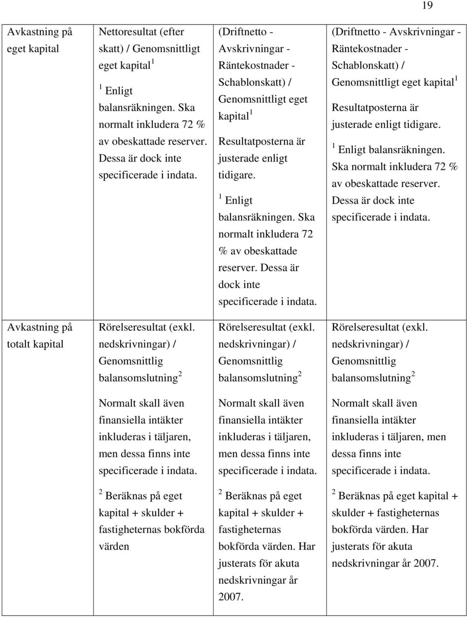 av obeskattade reserver. Dessa är dock inte specificerade i indata. Resultatposterna är justerade enligt tidigare. 1 Enligt balansräkningen. Ska normalt inkludera 72 % av obeskattade reserver.