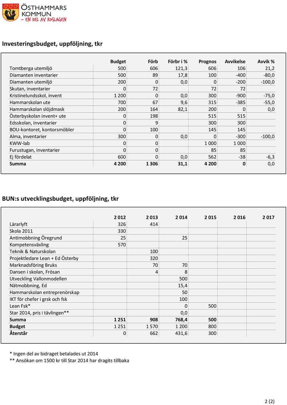 Österbyskolan invent+ ute 0 198 515 515 Edsskolan, inventarier 0 9 300 300 BOU-kontoret, kontorsmöbler 0 100 145 145 Alma, inventarier 300 0 0,0 0-300 -100,0 KWW-lab 0 0 1000 1000 Furustugan,