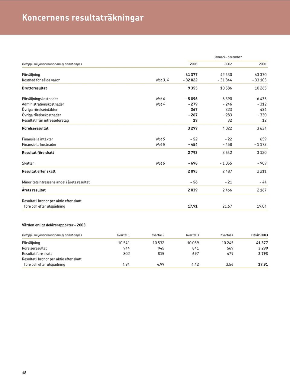 330 Resultat från intresseföretag 19 32 12 Rörelseresultat 3 299 4 022 3 634 Finansiella intäkter Not 5-52 - 22 659 Finansiella kostnader Not 5-454 - 458-1 173 Resultat före skatt 2 793 3 542 3 120