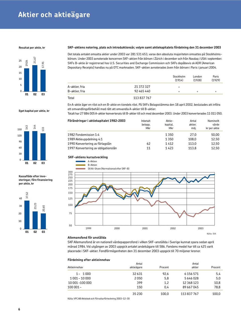 Under 2003 avnoterade koncernen SKF-aktien från börsen i Zürich i december och från Nasdaq i USA i september. SKFs B-aktie är registrerad hos U.S. Securities and Exchange Commission och SKFs depåbevis sk ADR (American Depositary Receipts) handlas nu på OTC marknaden.