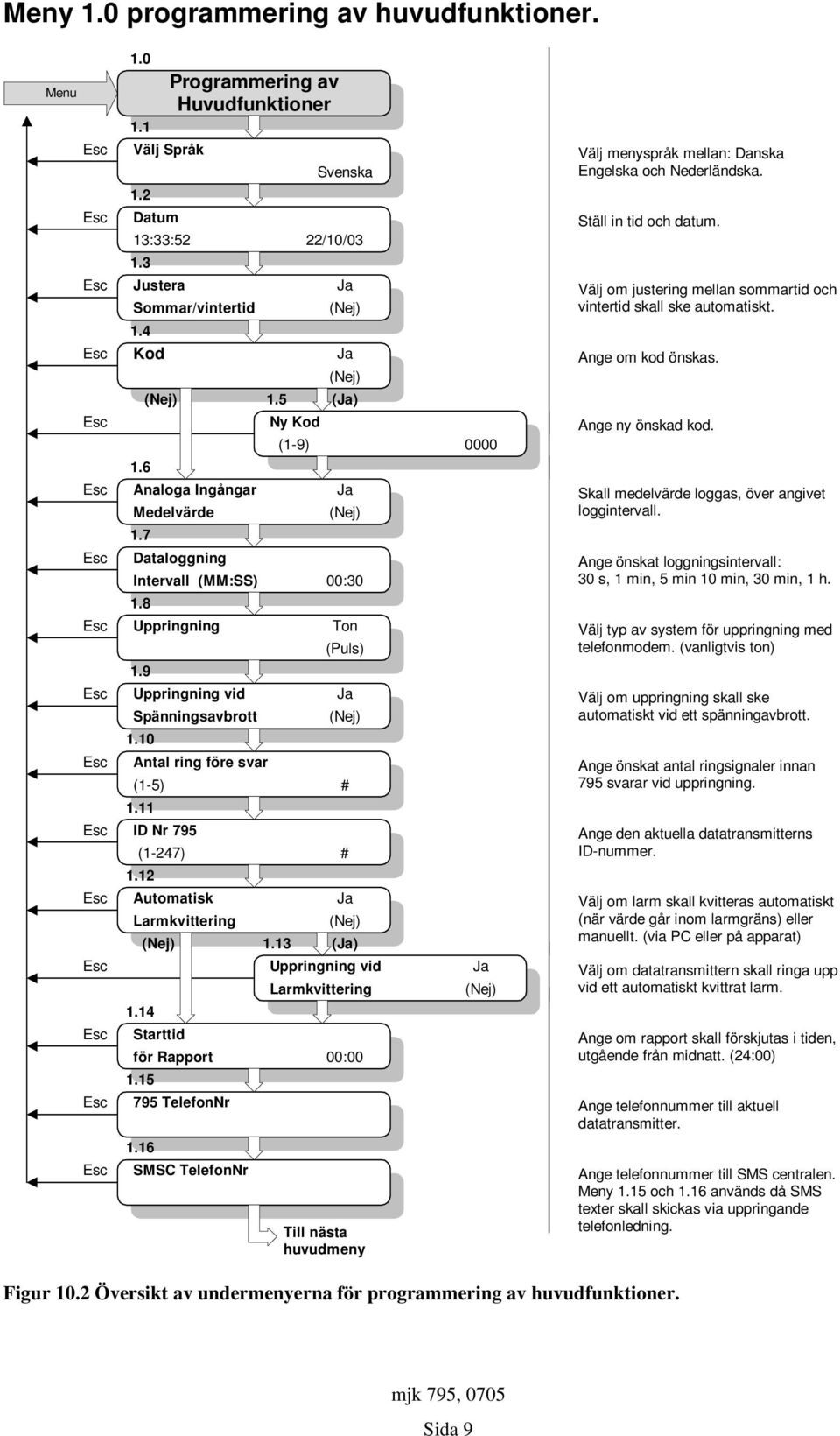 3 () Uppringning vid Larmkvittering. Starttid för Rapport 00:00.5 795 TelefonNr.6 SMSC TelefonNr Till nästa huvudmeny Välj menyspråk mellan: Danska Engelska och Nederländska. Ställ in tid och datum.