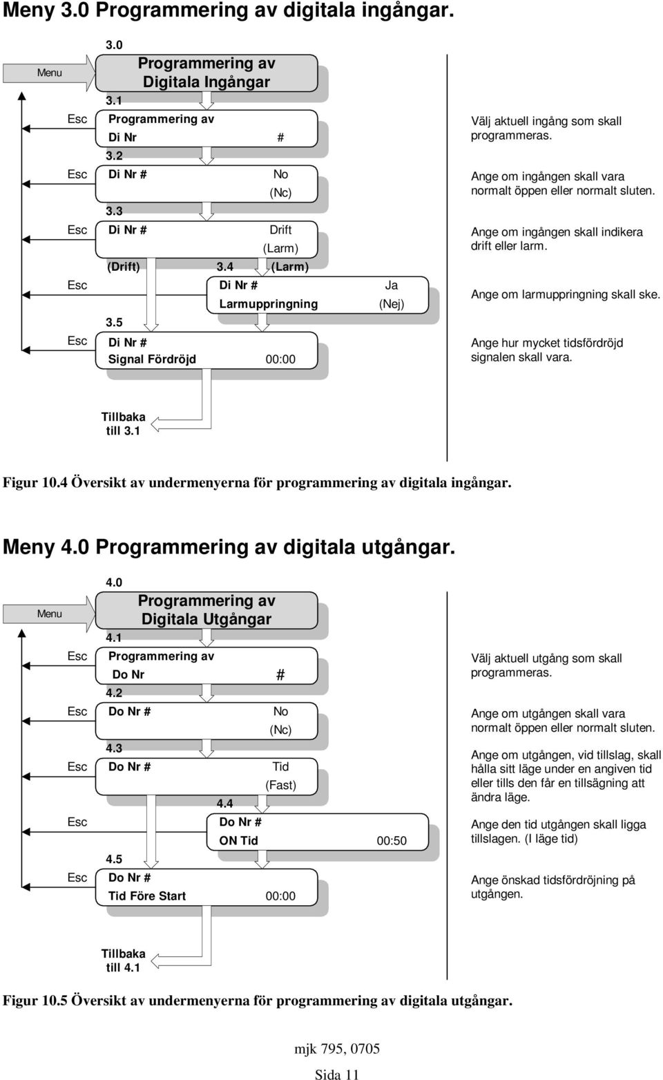 Ange om larmuppringning skall ske. Ange hur mycket tidsfördröjd signalen skall vara. Tillbaka till 3. Figur 0. Översikt av undermenyerna för programmering av digitala ingångar. Meny.