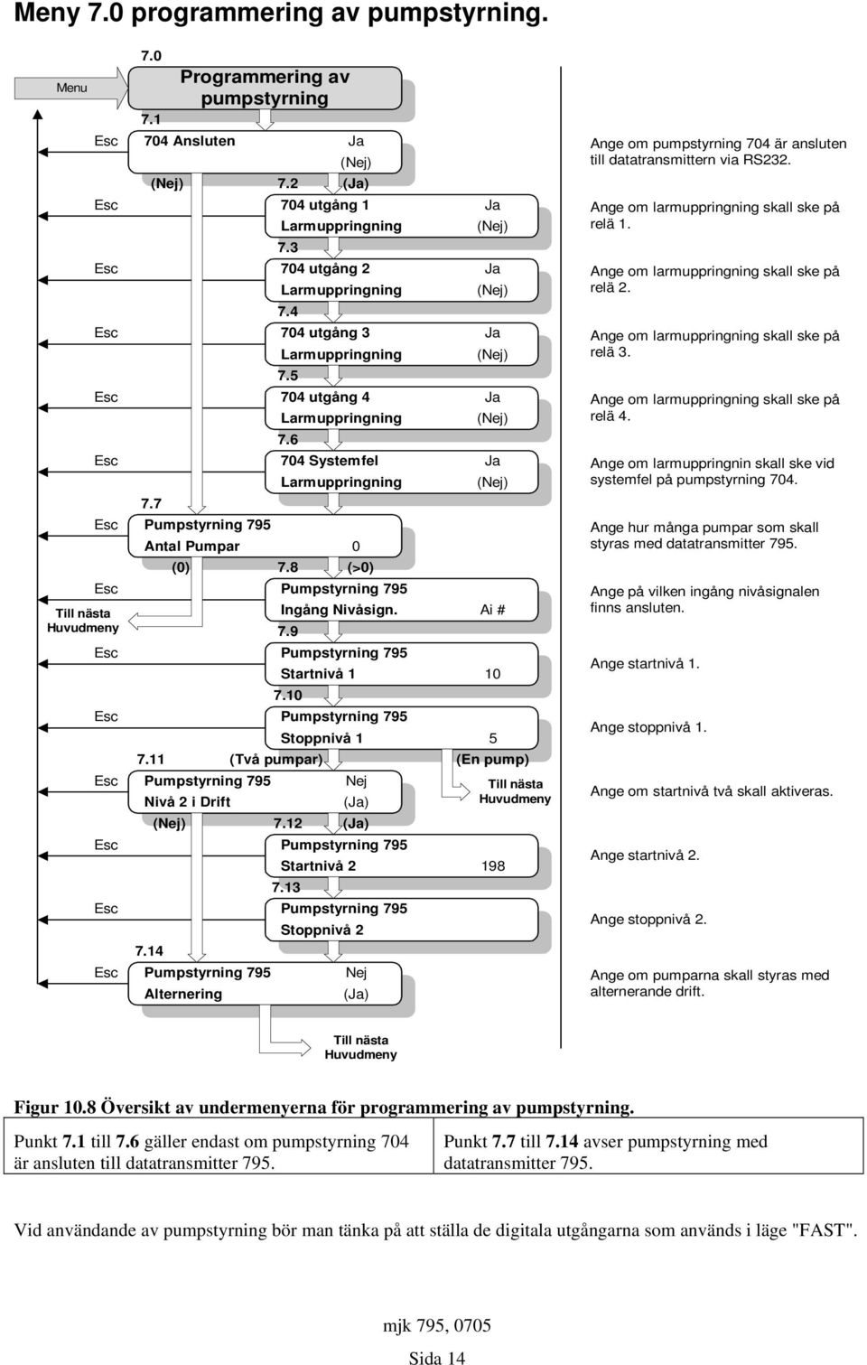 0 Pumpstyrning 795 Stoppnivå 5 7. (Två pumpar) (En pump) Pumpstyrning 795 Nej Till nästa Nivå i Drift () Huvudmeny 7. () Pumpstyrning 795 Startnivå 98 7.3 Pumpstyrning 795 Stoppnivå 7.