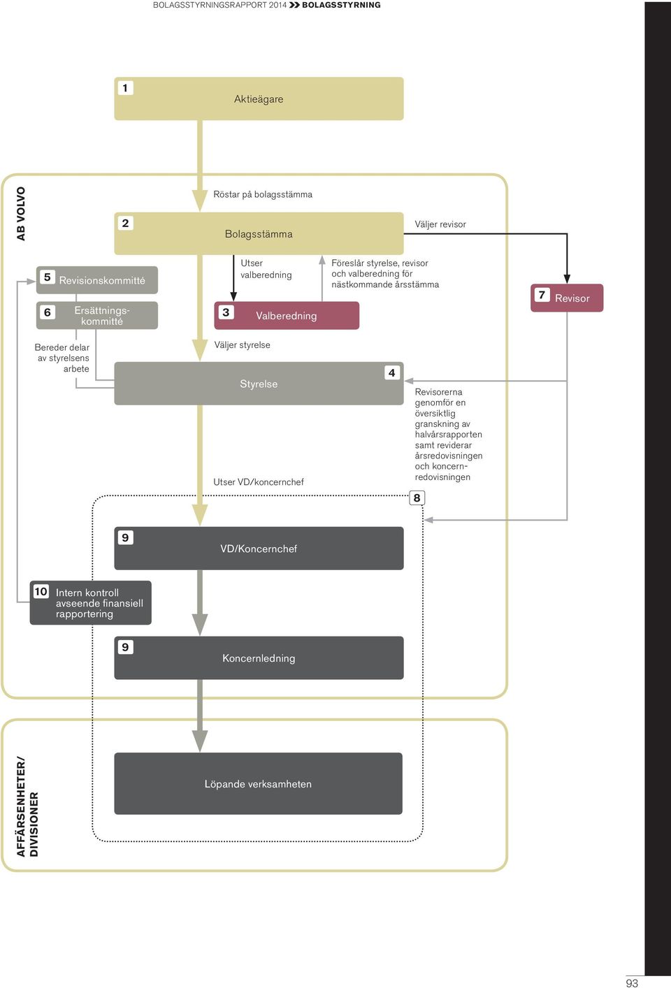 Väljer styrelse Styrelse Utser VD/koncernchef 4 Revisorerna genomför en översiktlig granskning av halvårsrapporten samt reviderar årsredovisningen