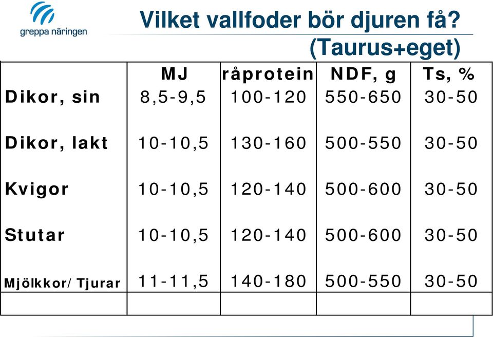 550-650 30-50 Dikor, lakt 10-10,5 130-160 500-550 30-50 Kvigor