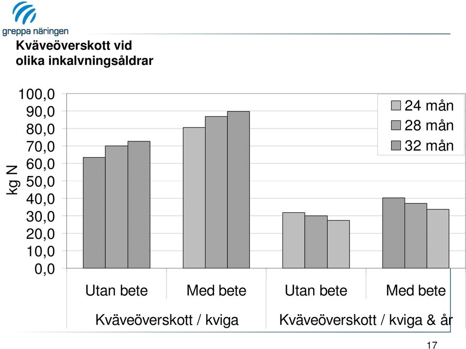 mån 28 mån 32 mån Utan bete Med bete Utan bete Med