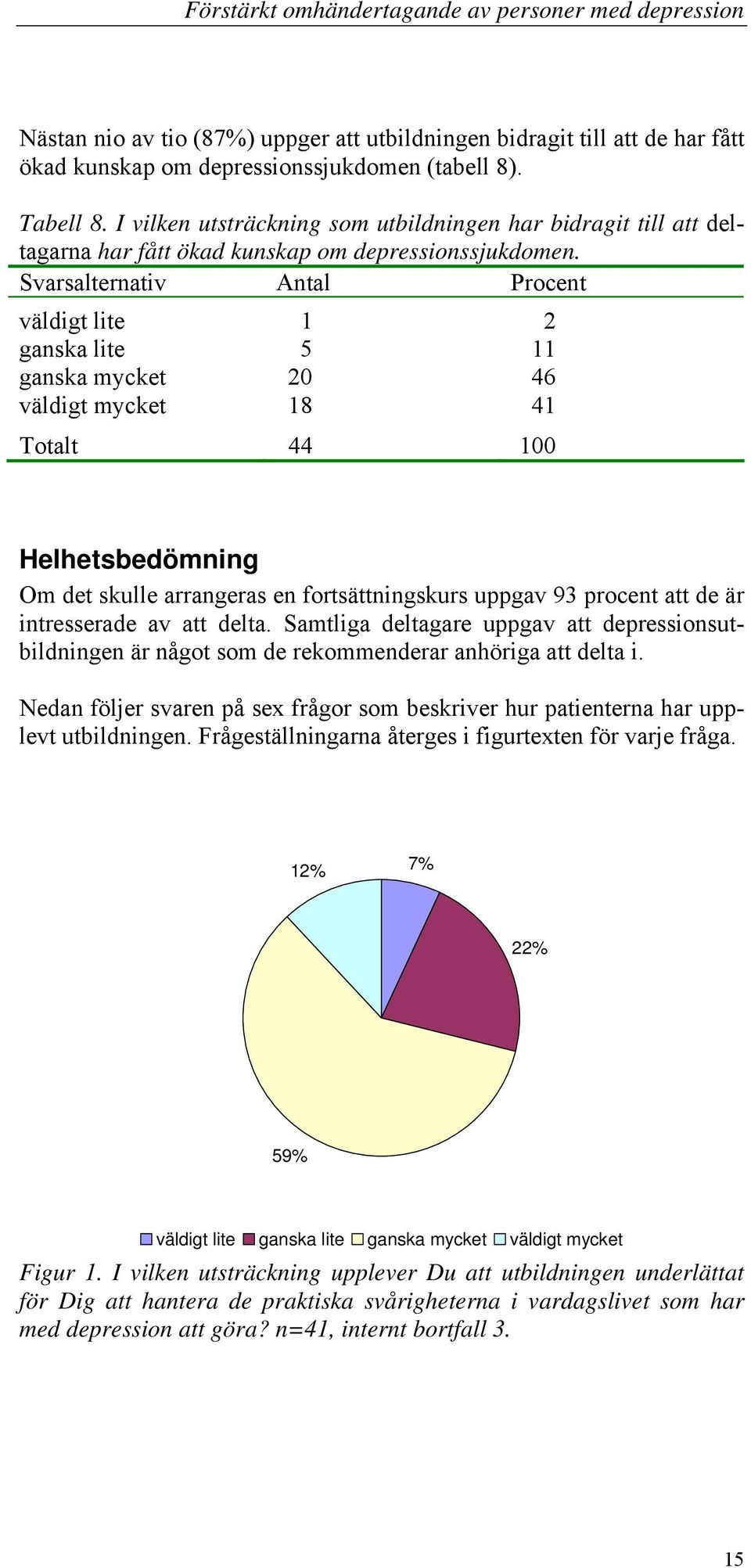 Svarsalternativ Antal Procent väldigt lite 1 2 ganska lite 5 11 ganska mycket 20 46 väldigt mycket 18 41 Totalt 44 100 Helhetsbedömning Om det skulle arrangeras en fortsättningskurs uppgav 93 procent