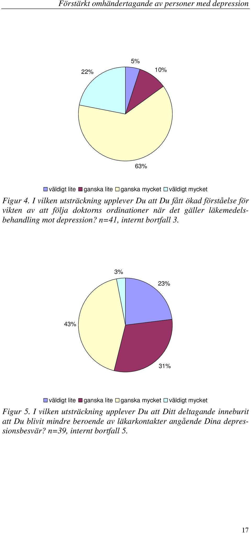 läkemedelsbehandling mot depression? n=41, internt bortfall 3.