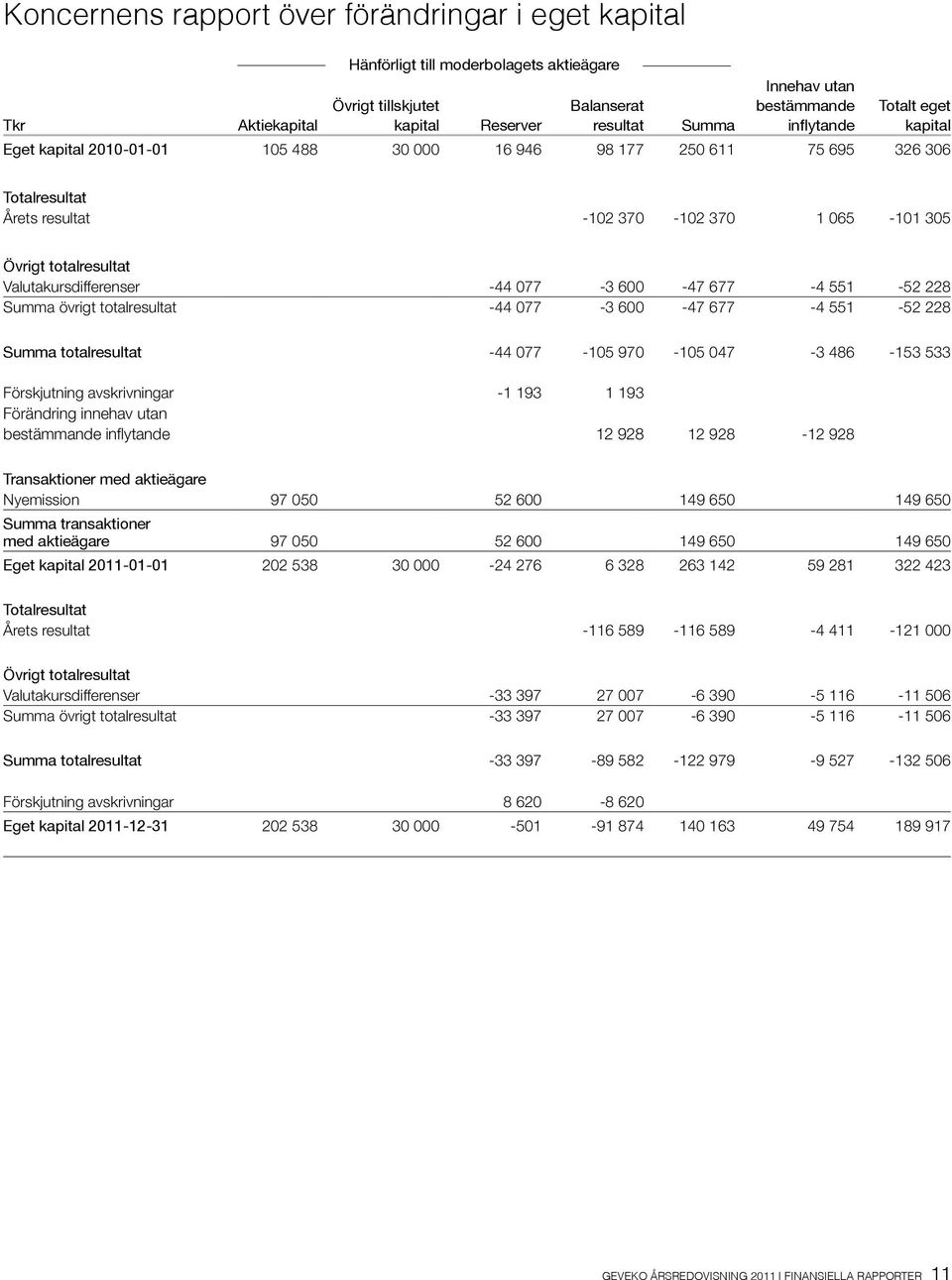 Valutakursdifferenser -44 077-3 600-47 677-4 551-52 228 Summa övrigt totalresultat -44 077-3 600-47 677-4 551-52 228 Summa totalresultat -44 077-105 970-105 047-3 486-153 533 Förskjutning