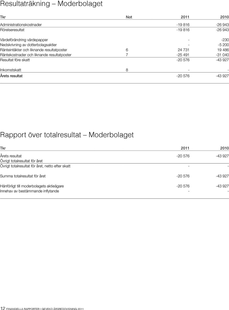 resultat -20 576-43 927 Rapport över totalresultat Moderbolaget Tkr 2011 2010 Årets resultat -20 576-43 927 Övrigt totalresultat för året Övrigt totalresultat för året, netto efter skatt -