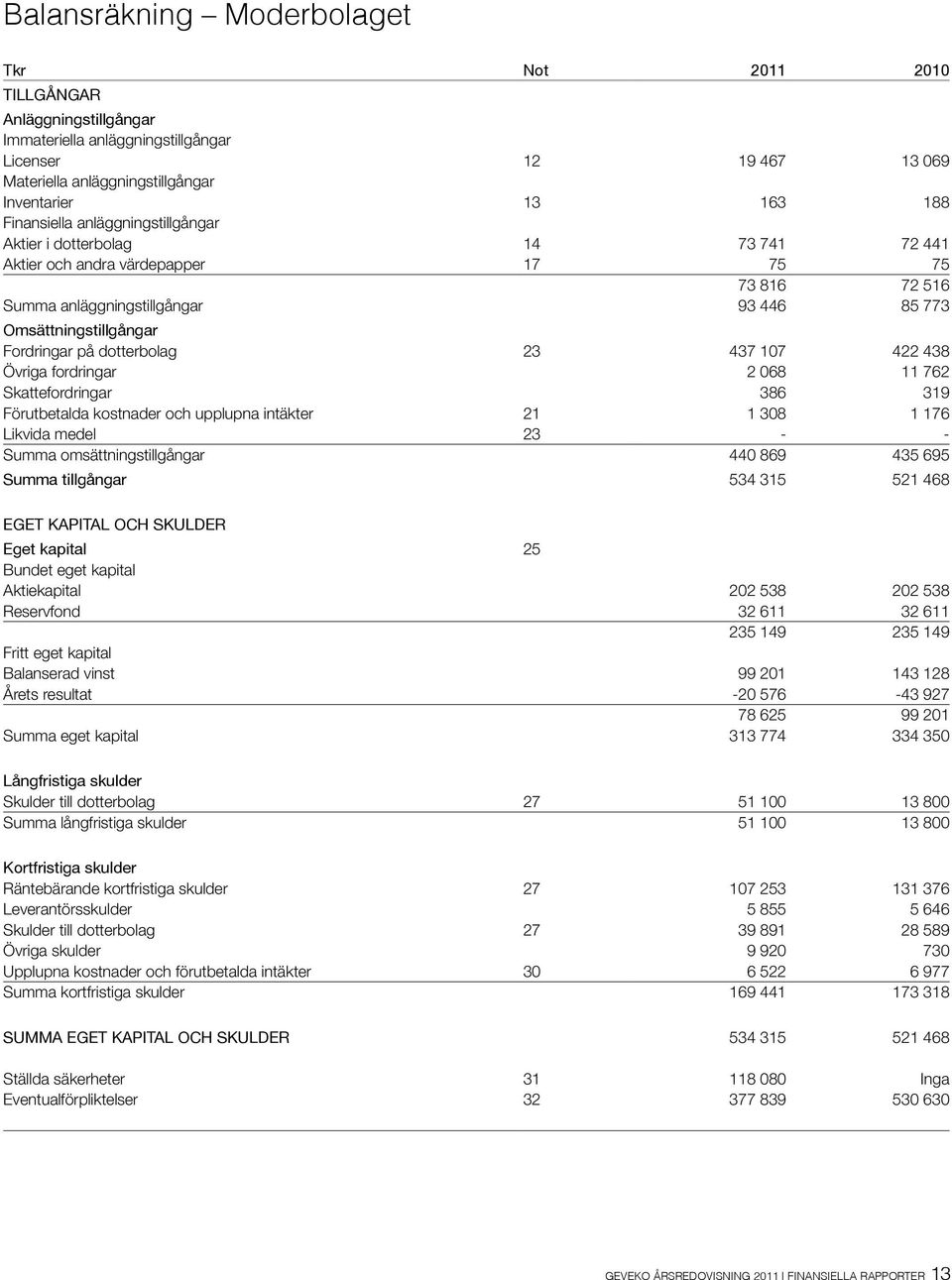 på dotterbolag 23 437 107 422 438 Övriga fordringar 2 068 11 762 Skattefordringar 386 319 Förutbetalda kostnader och upplupna intäkter 21 1 308 1 176 Likvida medel 23 - - Summa omsättningstillgångar