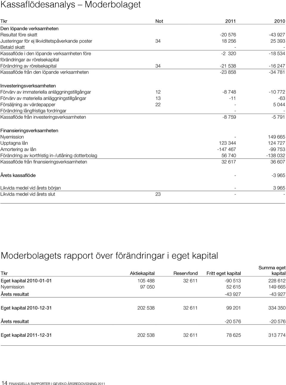 Investeringsverksamheten Förvärv av immateriella anläggningstillgångar 12-8 748-10 772 Förvärv av materiella anläggningstillgångar 13-11 -63 Försäljning av värdepapper 22-5 044 Förändring