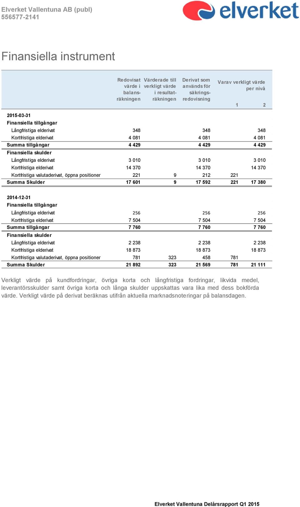 Kortfristiga elderivat 14 370 14 370 14 370 Kortfristiga valutaderivat, öppna positioner 221 9 212 221 Summa Skulder 17 601 9 17 592 221 17 380 2014-12-31 Finansiella tillgångar Långfristiga