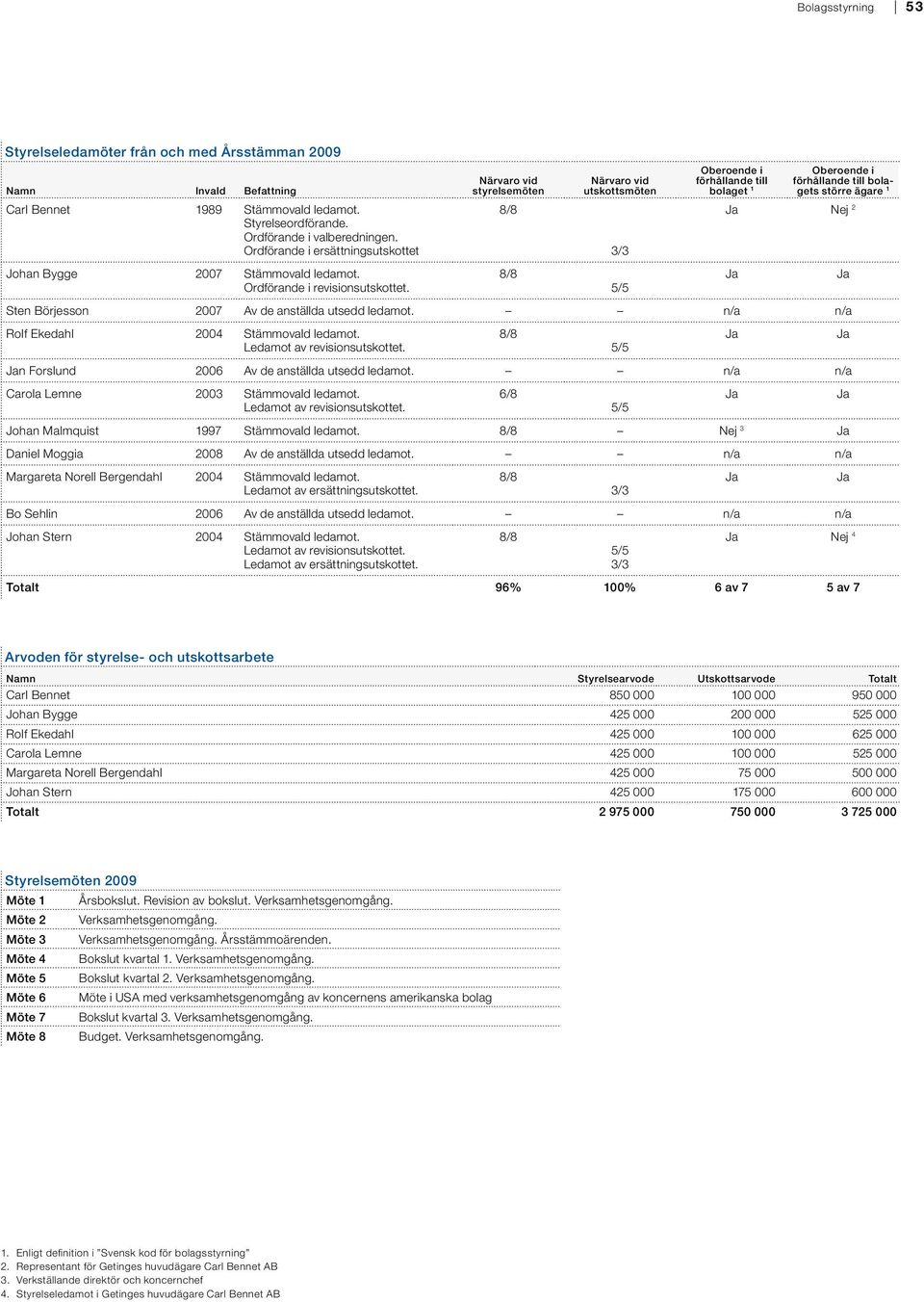 Närvaro vid styrelsemöten Närvaro vid utskottsmöten 3/3 5/5 Oberoende i förhållande till bolaget 1 Oberoende i förhållande till bolagets större ägare 1 Nej 2 Sten Börjesson 2007 Av de anställda