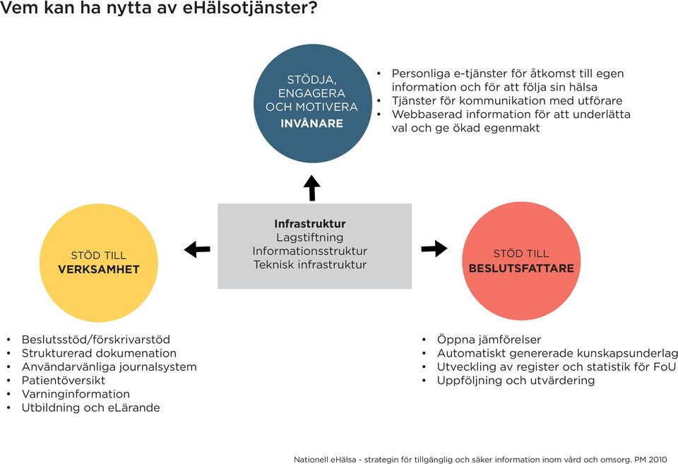 för att underlätta val och ge ökad egenmakt STÖD TILL VERKSAMHET Infrastruktur Lagstiftning Informationsstruktur Teknisk infrastruktur STÖD TILL BESLUTSFATTARE Beslutsstöd/förskrivarstöd