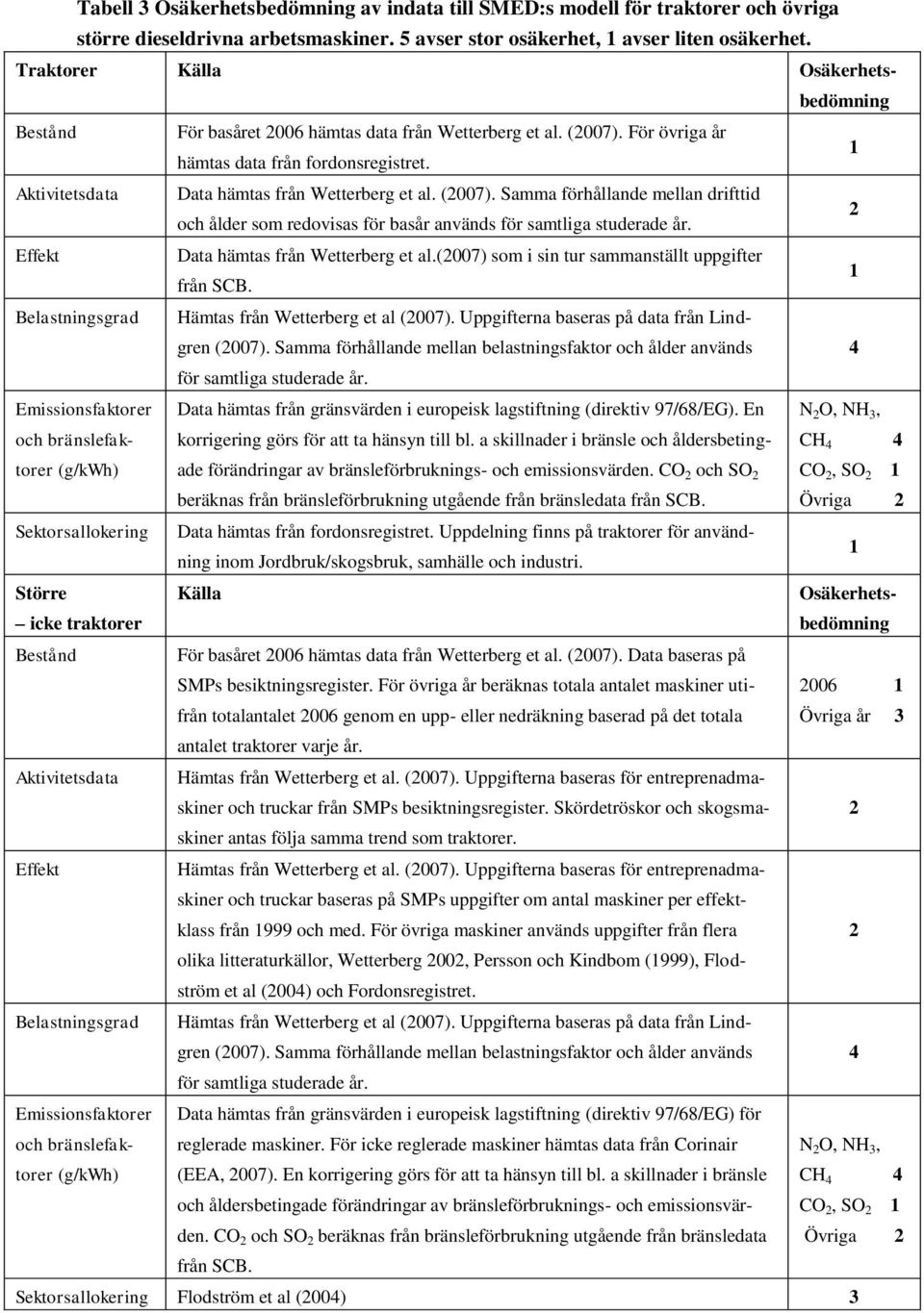 1 Aktivitetsdata Data hämtas från Wetterberg et al. (2007). Samma förhållande mellan drifttid och ålder som redovisas för basår används för samtliga studerade år.