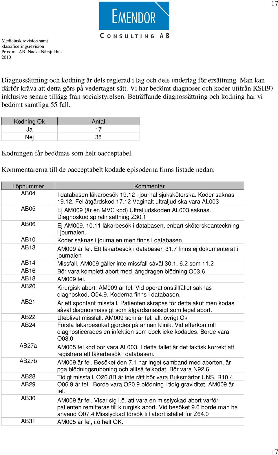 Kodning Ok Antal Ja 17 Nej 38 Kodningen får bedömas som helt oacceptabel. Kommentarerna till de oacceptabelt kodade episoderna finns listade nedan: Löpnummer AB04 Kommentar I databasen läkarbesök 19.