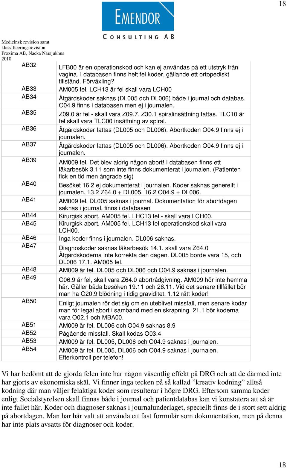 1 spiralinsättning fattas. TLC10 är fel skall vara TLC00 insättning av spiral. AB36 Åtgärdskoder fattas (DL005 och DL006). Abortkoden O04.9 finns ej i journalen.