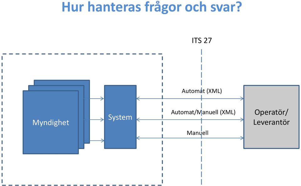 Myndighet System