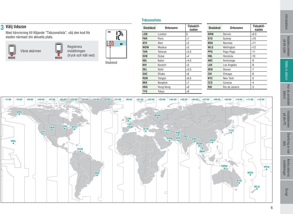 5 KHI Karachi +5 DEL Delhi +5.5 DAC Dhaka +6 RGN Yangon +6.5 BKK Bangkok +7 HKG Hong Kong +8 TYO Tokyo +9 Stadskod Ortsnamn DRW Darwin +9.