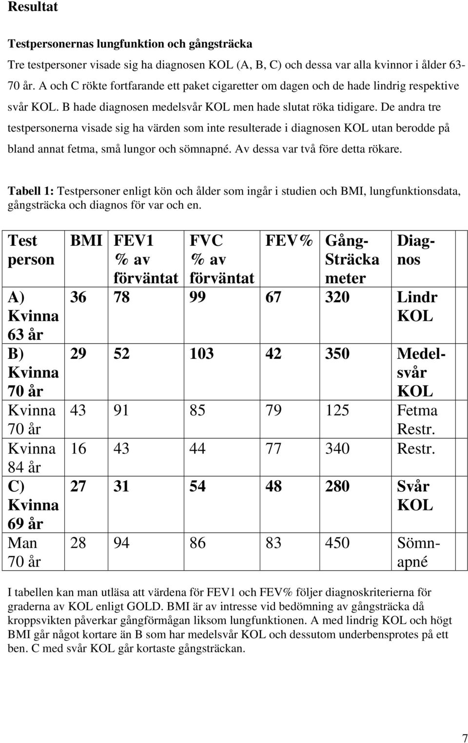 Tre testpersoner visade sig ha diagnosen KOL (A, B, C) och dessa var alla kvinnor i ålder 63-70 år. A och C rökte fortfarande ett paket cigaretter om dagen och de hade lindrig respektive svår KOL.