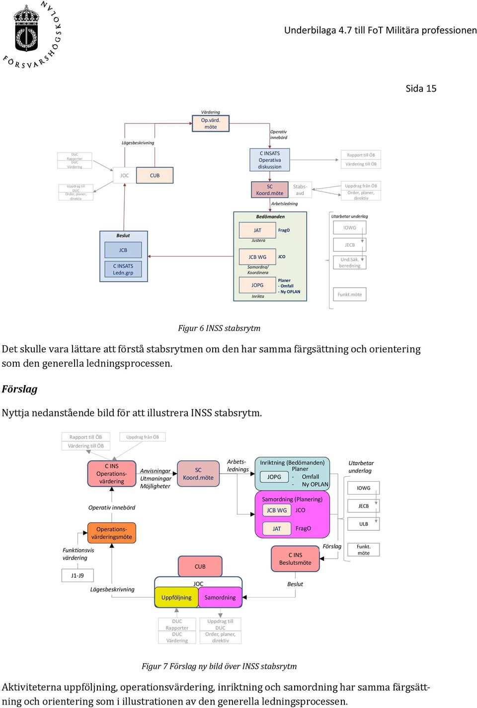 möte Arbetsledning Stabsavd Uppdrag från ÖB Order, planer, direktiv Bedömanden Utarbetar underlag Beslut JCB C INSATS Ledn.
