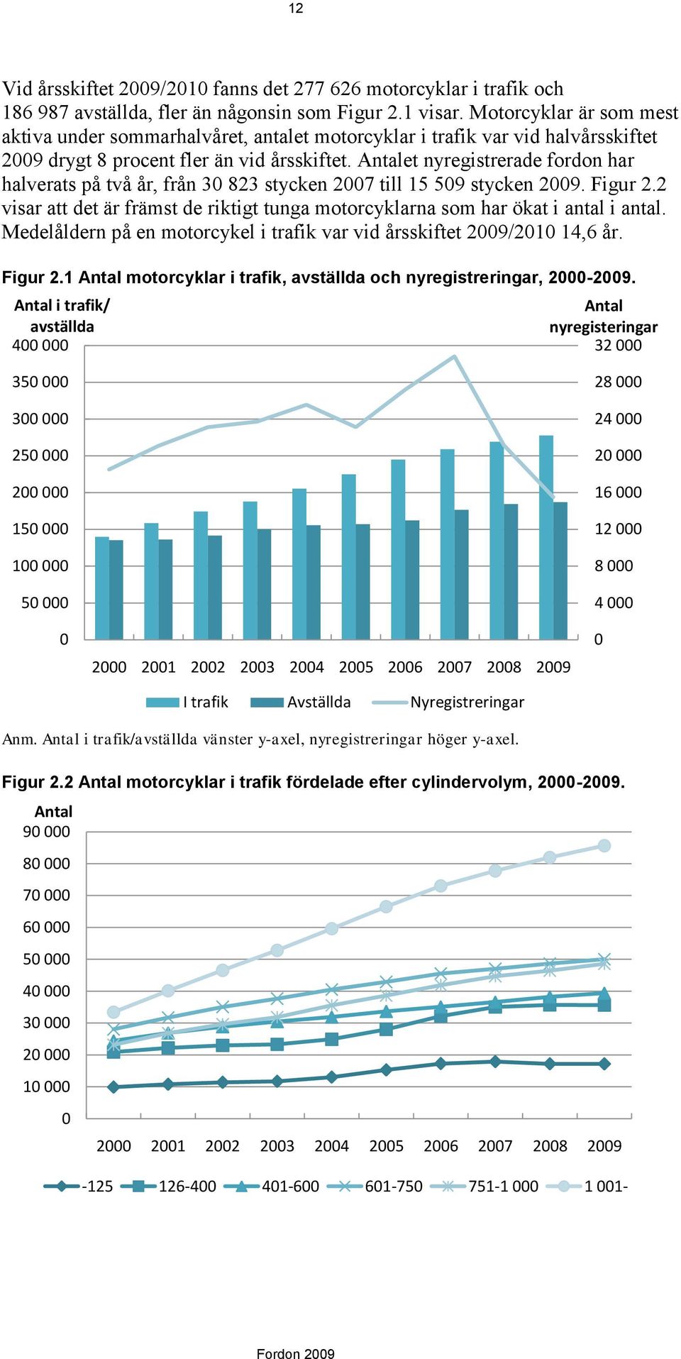 Antalet nyregistrerade fordon har halverats på två år, från 30 823 stycken 2007 till 15 509 stycken 2009. Figur 2.2 visar att det är främst de riktigt tunga motorcyklarna som har ökat i antal i antal.