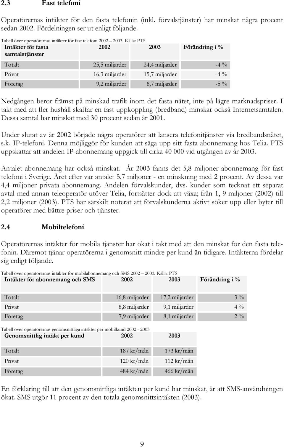 Källa: PTS Intäkter för fasta samtalstjänster 2002 2003 Förändring i % Totalt 25,5 miljarder 24,4 miljarder -4 % Privat 16,3 miljarder 15,7 miljarder -4 % Företag 9,2 miljarder 8,7 miljarder -5 %