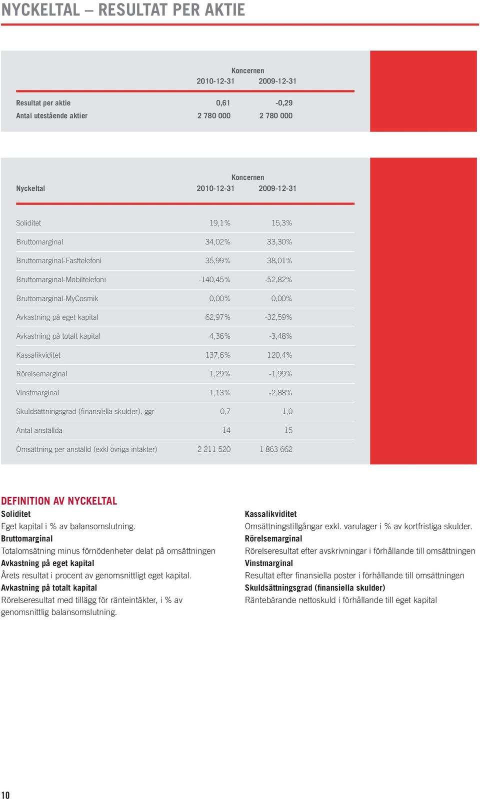 Avkastning på totalt kapital 4,36% -3,48% Kassalikviditet 137,6% 120,4% Rörelsemarginal 1,29% -1,99% Vinstmarginal 1,13% -2,88% Skuldsättningsgrad (finansiella skulder), ggr 0,7 1,0 Antal anställda