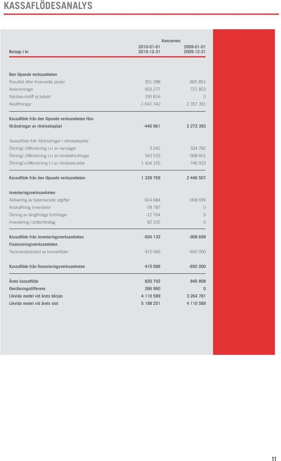 rörelsekapital Ökning(-)/Minskning (+) av varulager 3 042 334 782 Ökning(-)/Minskning (+) av rörelsefordringar 343 533-908 601 Ökning(+)/Minskning (-) av rörelseskulder 1 434 155 746 933 Kassaflöde