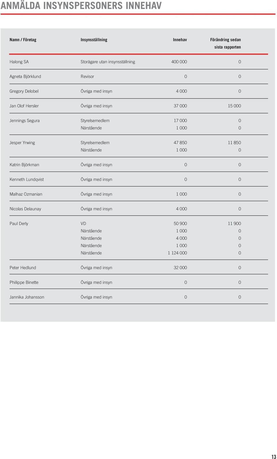 1 000 0 Katrin Björkman Övriga med insyn 0 0 Kenneth Lundqvist Övriga med insyn 0 0 Malhaz Ozmanian Övriga med insyn 1 000 0 Nicolas Delaunay Övriga med insyn 4 000 0 Paul Derly VD 50 900 11 900